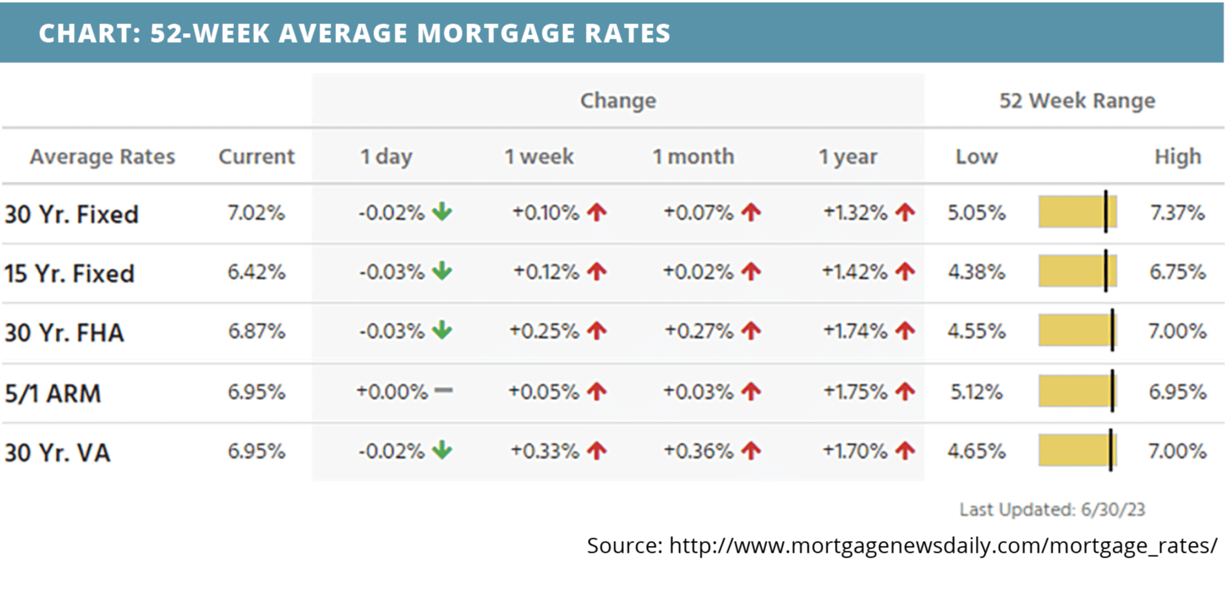 52-week-average-mortgage-rates-for-july-03-2023
