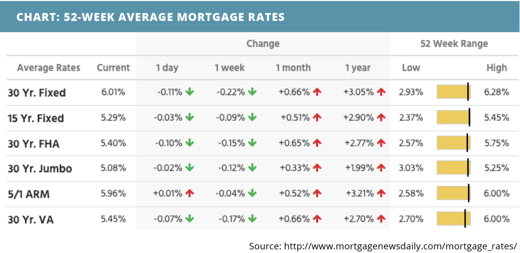 52-week-average-mortgage-rates-for-september-12-2022