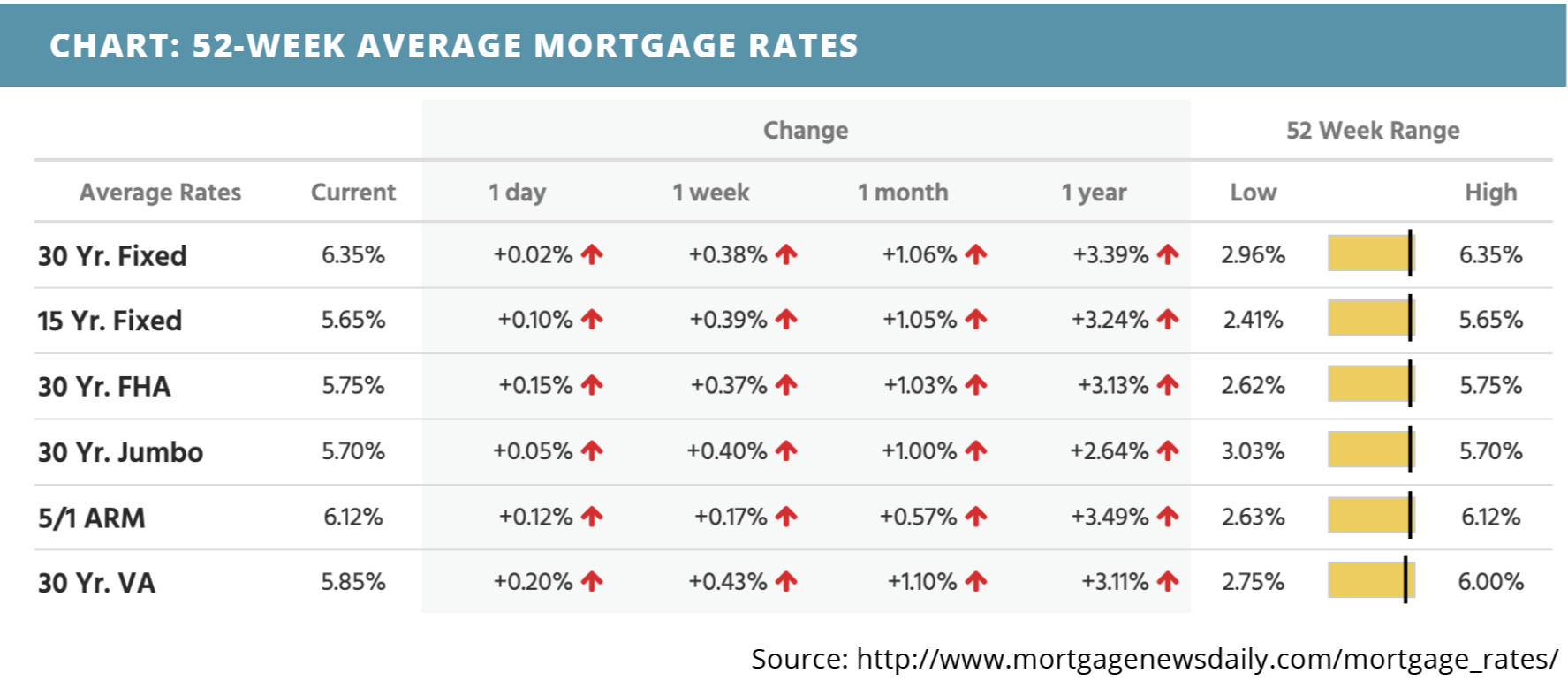 52-week-average-mortgage-rates-for-september-19-2022