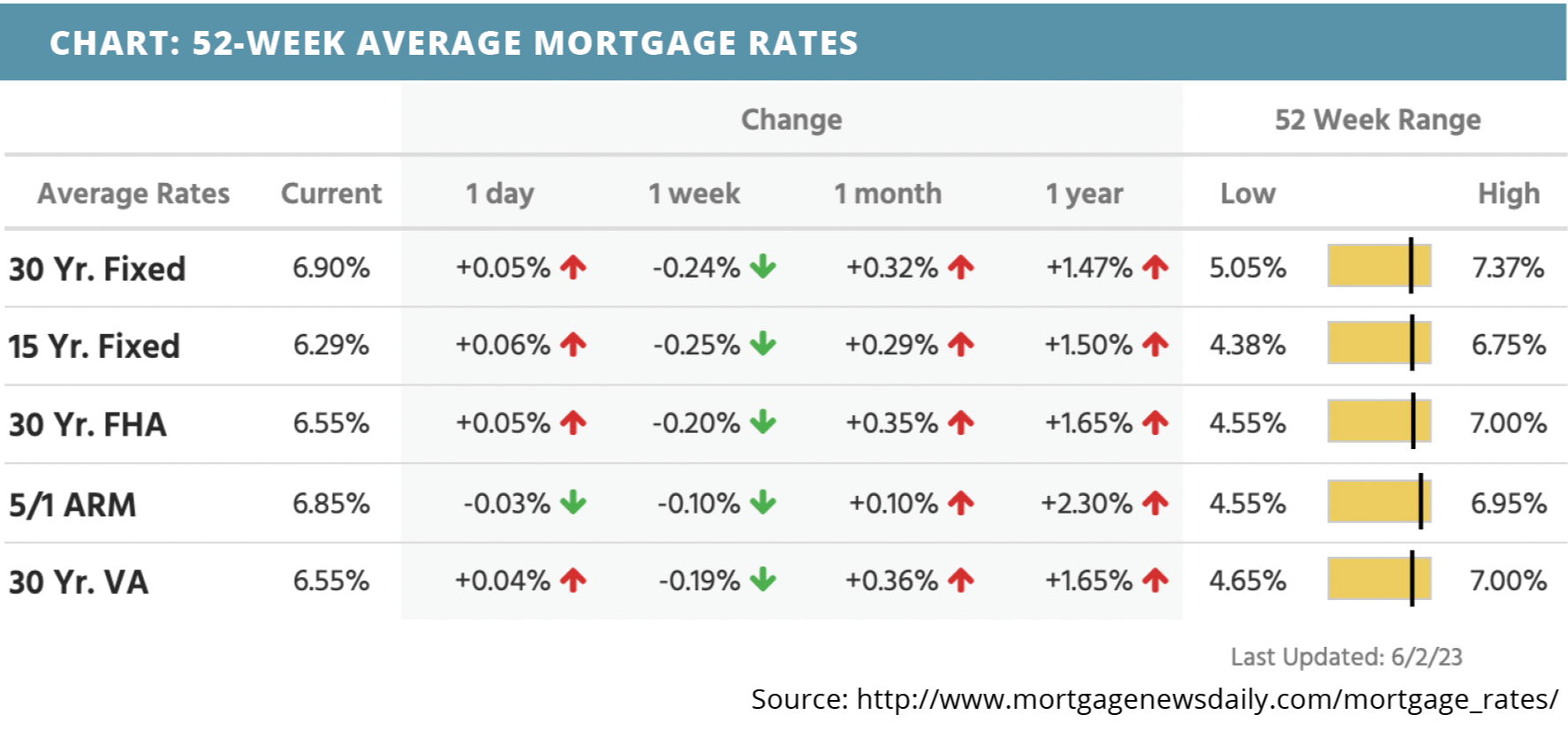 52-week-average-mortgage-rates-for-june-05-2023