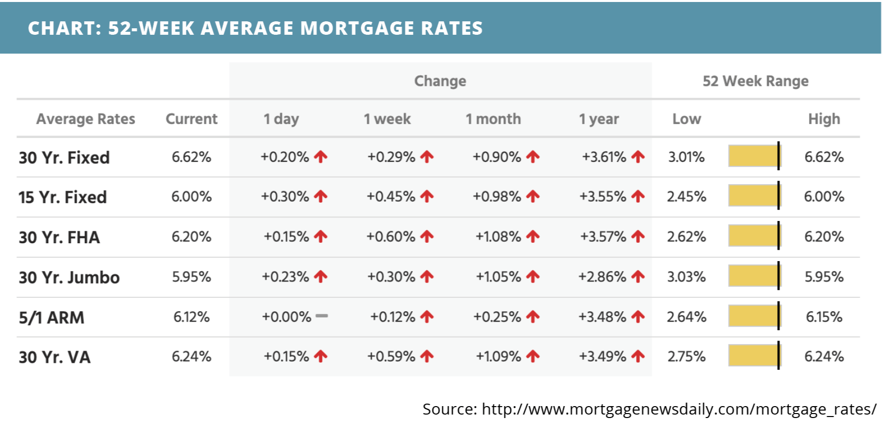 52-week-average-mortgage-rates-for-september-26-2022
