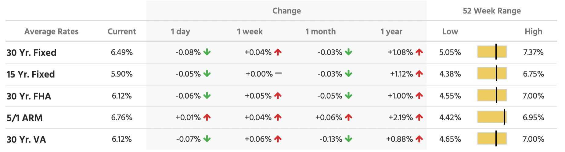 52-week-average-mortgage-rates-for-may-15-2022