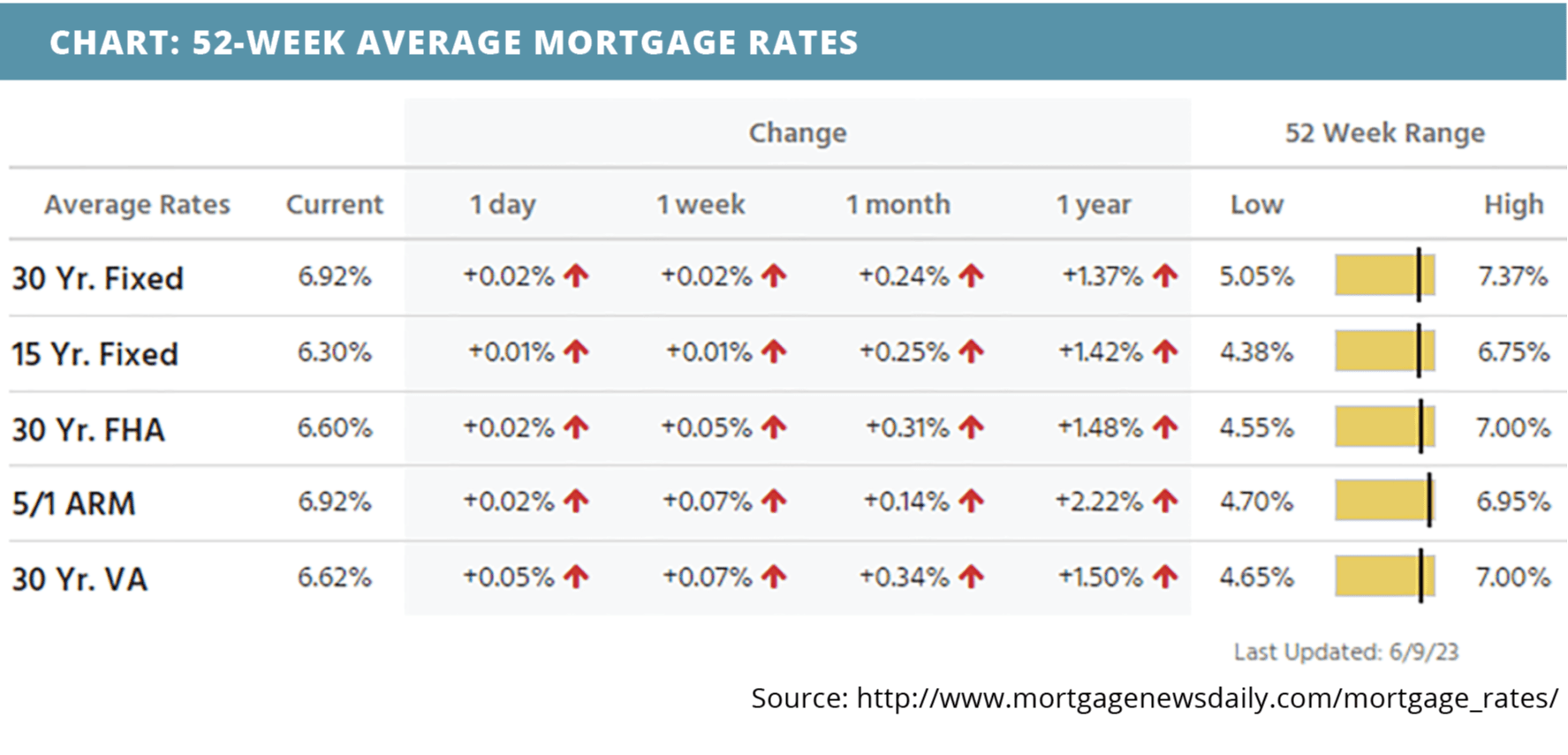52-week-average-mortgage-rates-for-june-12-2023