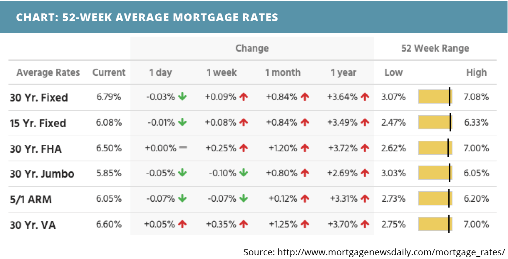 52-week-average-mortgage-rates-for-october-03-2022
