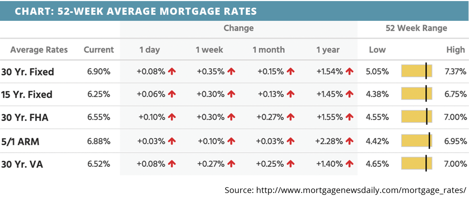 52-week-average-mortgage-rates-for-may-22-2023