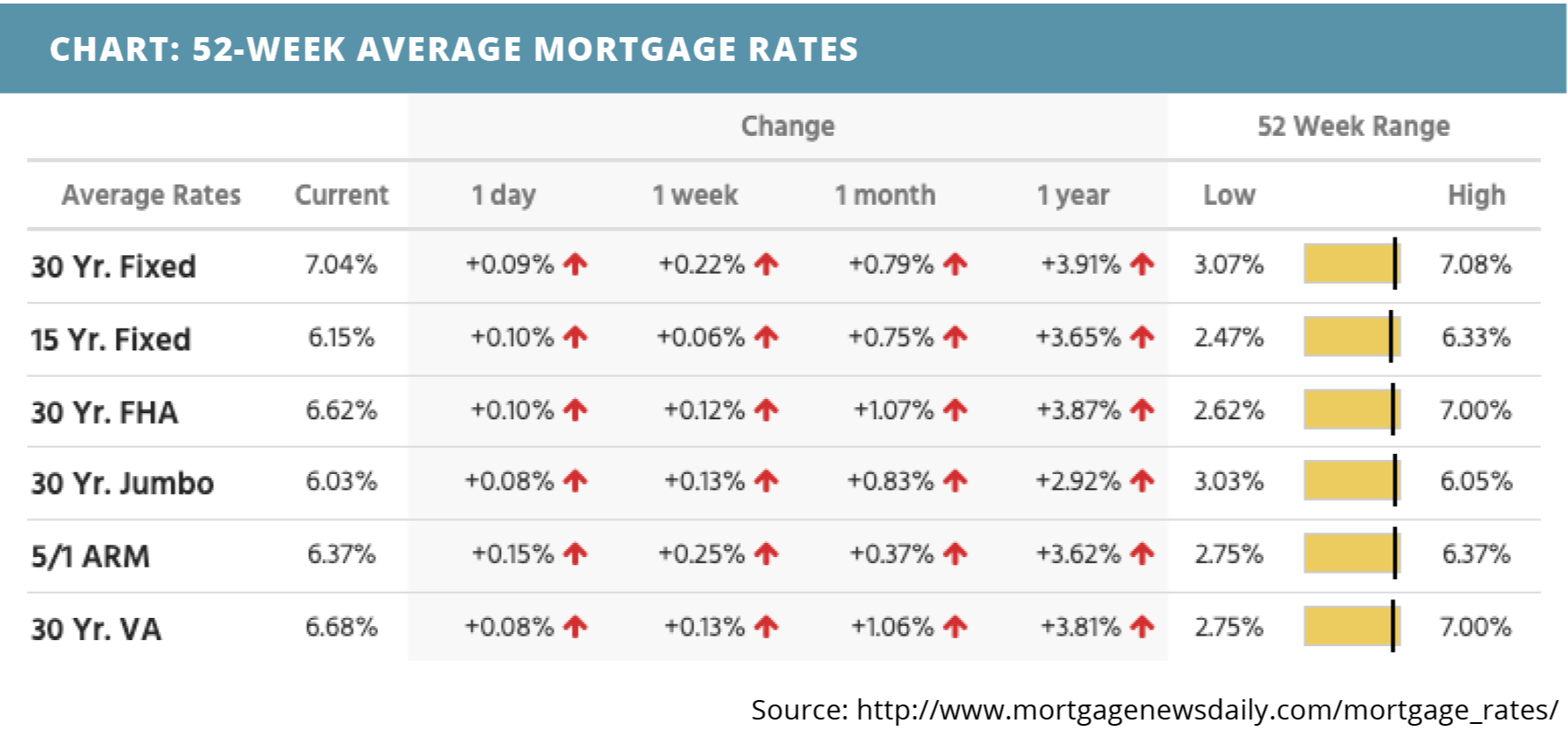52-week-average-mortgage-rates-for-october-10-2022