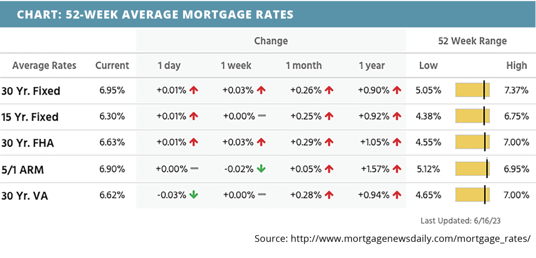 52-week-average-mortgage-rates-for-june-19-2023