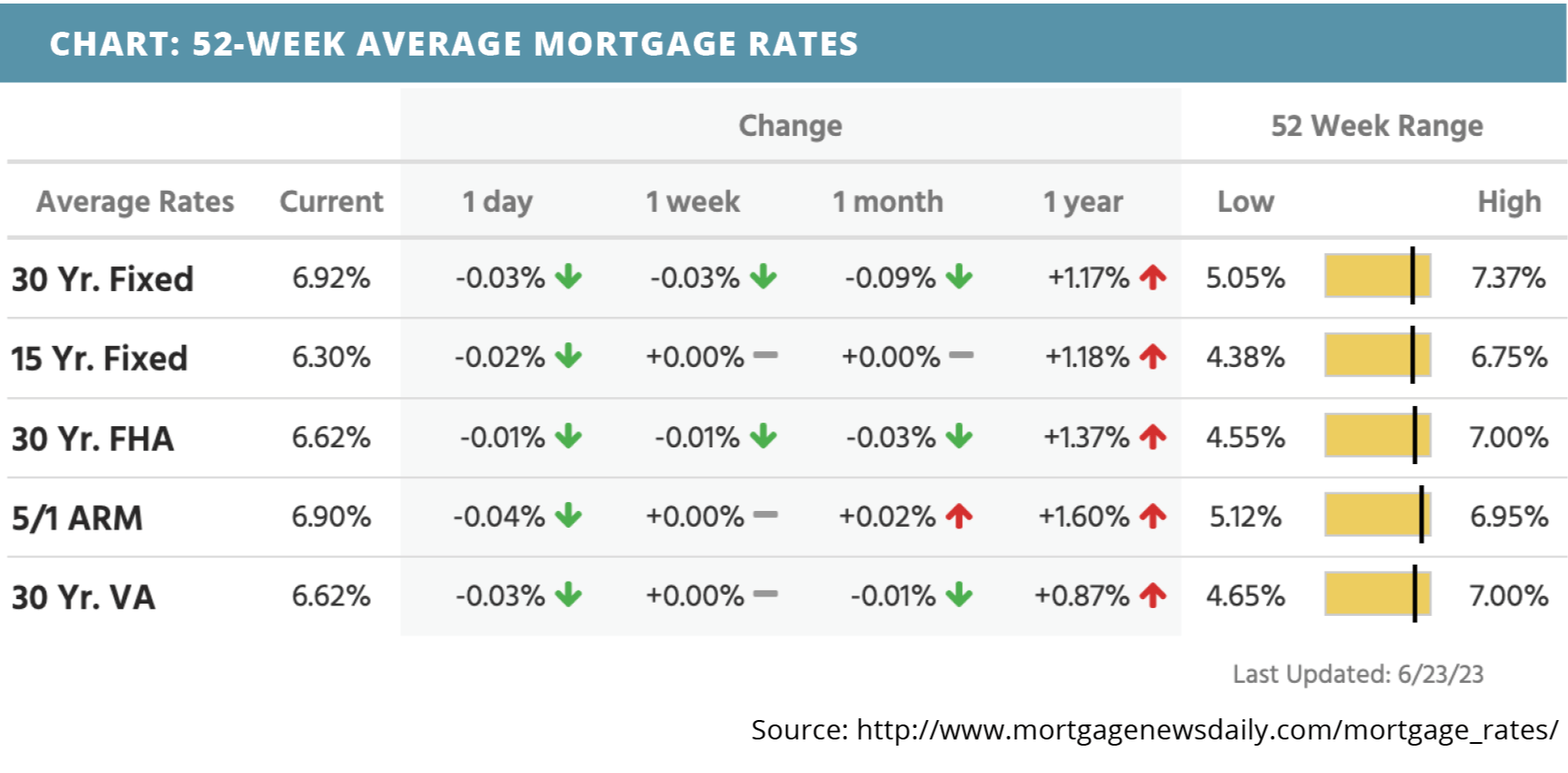52-week-average-mortgage-rates-for-june-26-2023