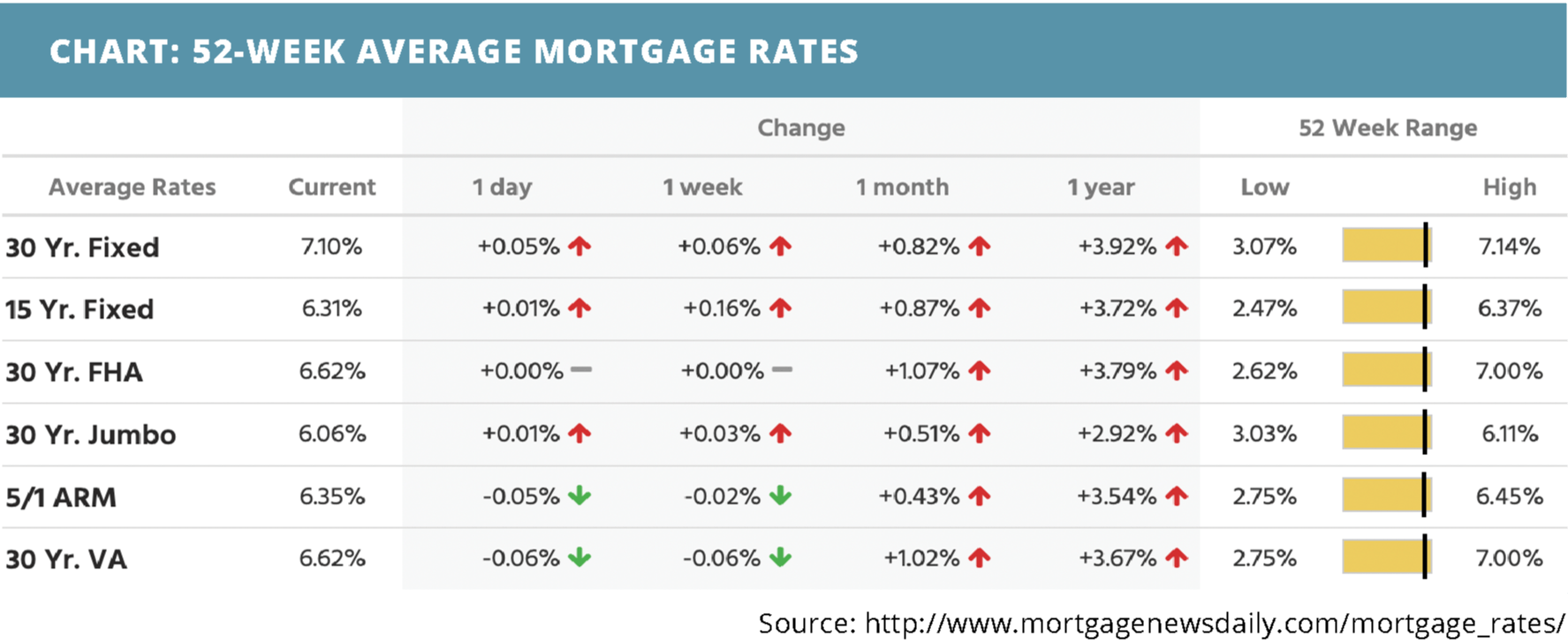 52-week-average-mortgage-rates-for-october-17-2022