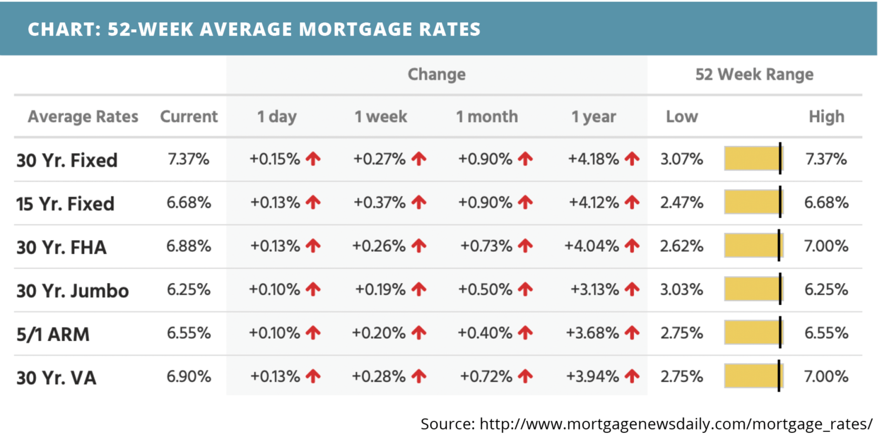 52-week-average-mortgage-rates-for-october-24-2022