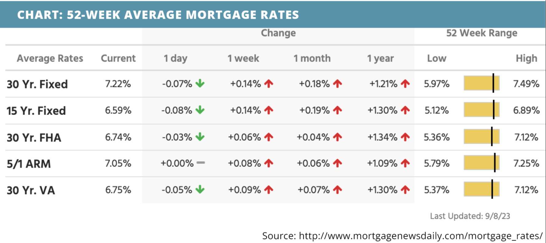52-week-average-mortgage-rates-for-september-11-2023