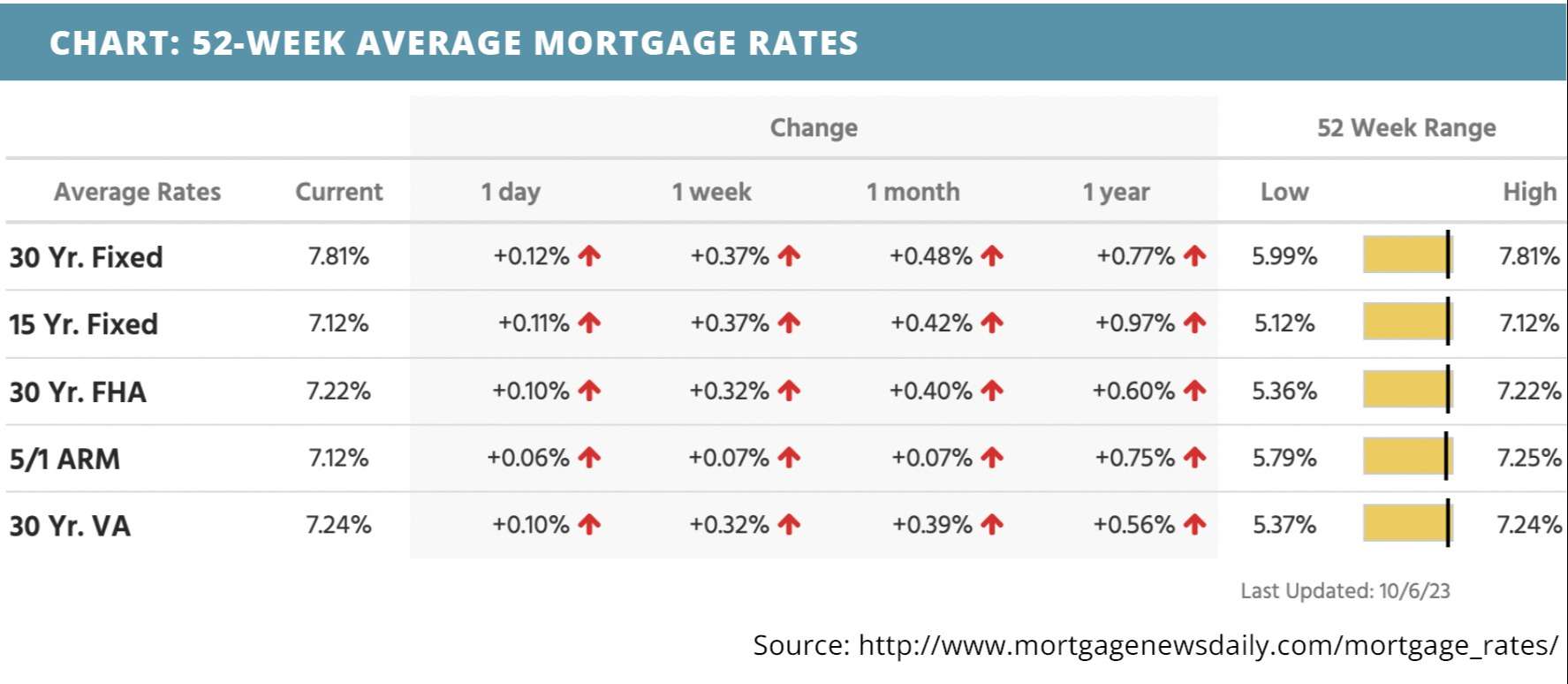52-week-average-mortgage-rates-for-october-09-2023
