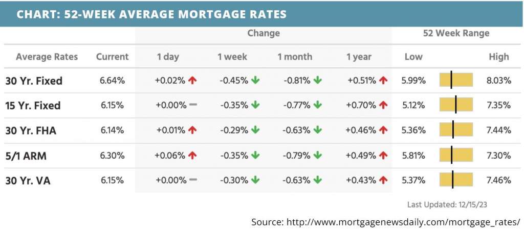 52-week-average-mortgage-rates-for-december-18-2023