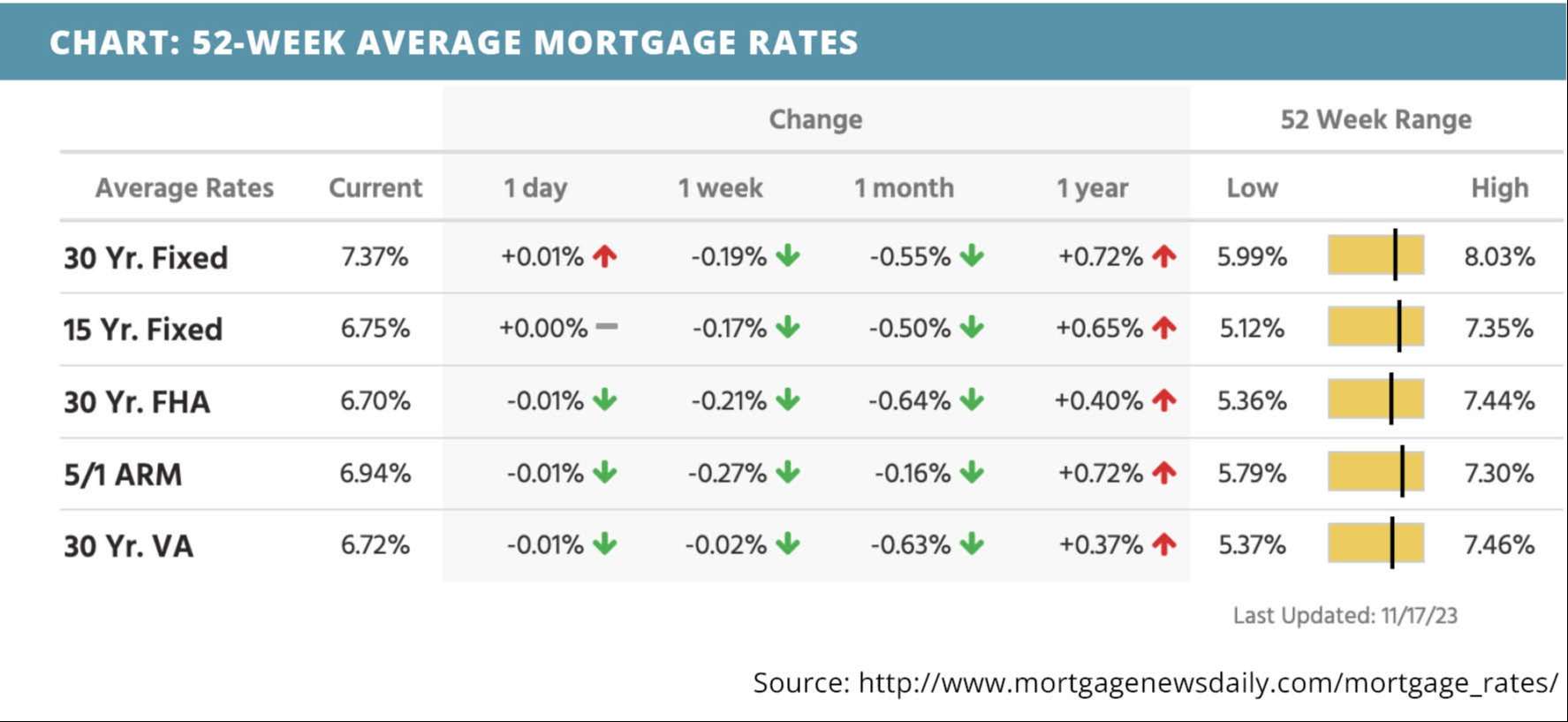 52-week-average-mortgage-rates-for-november-20-2023