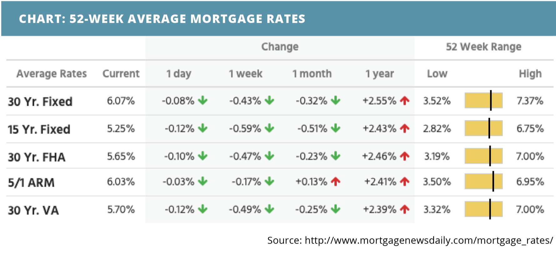 52-week-average-mortgage-rates-for-january-23-2022