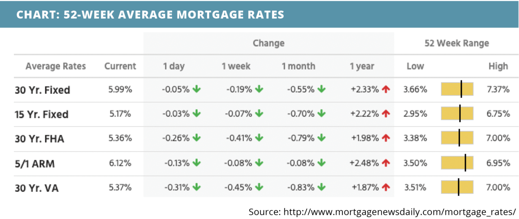 52-week-average-mortgage-rates-for-february-06-2022