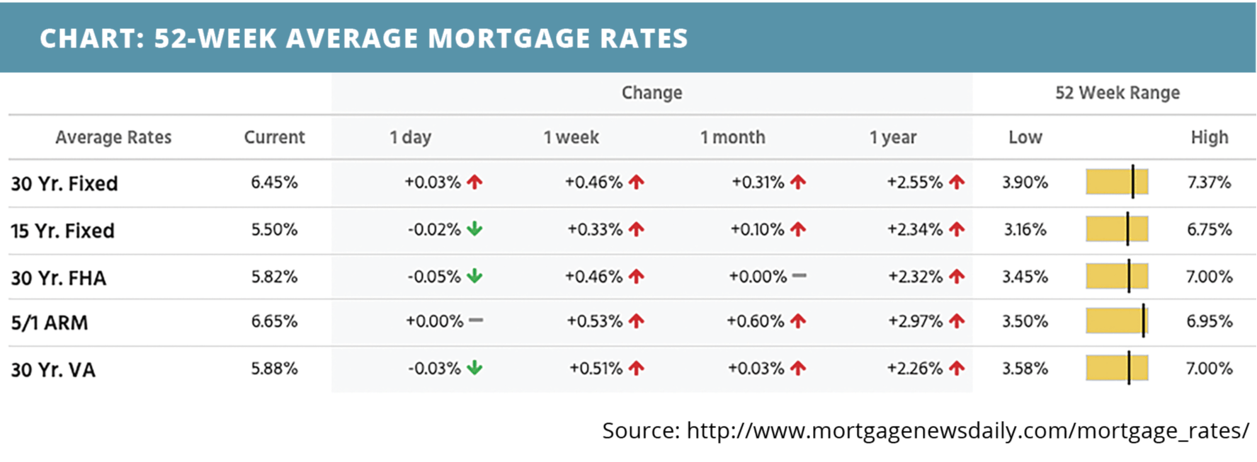 52-week-average-mortgage-rates-for-february-13-2022