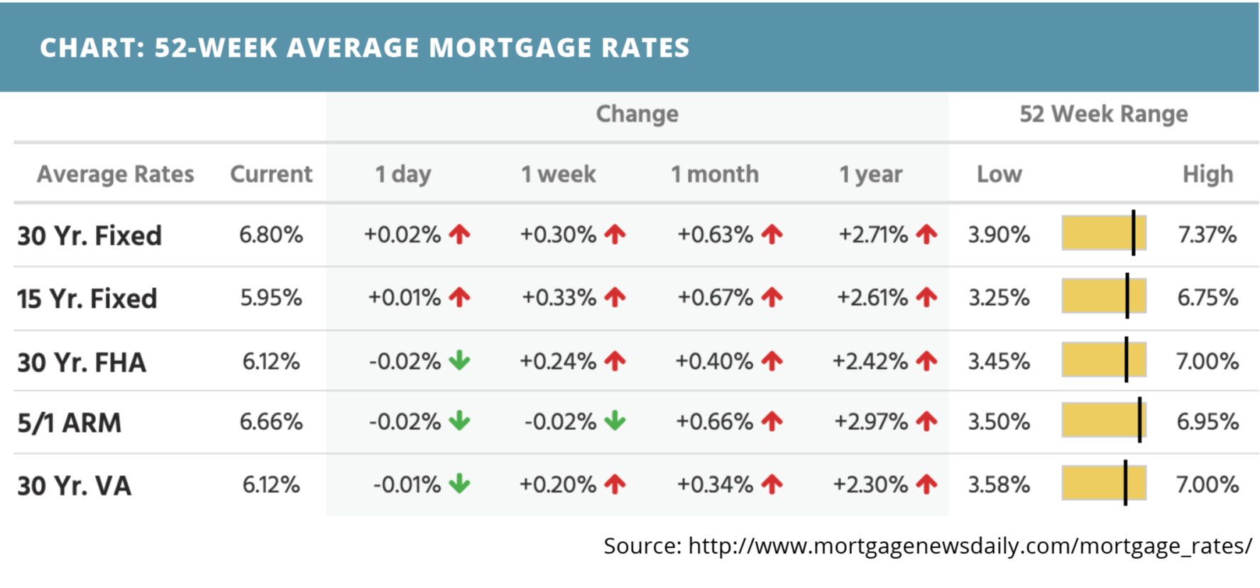 52-week-average-mortgage-rates-for-february-20-2022