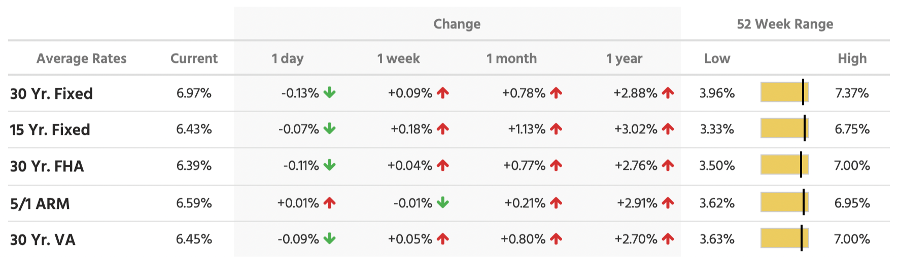 52-week-average-mortgage-rates-for-march-06-2022