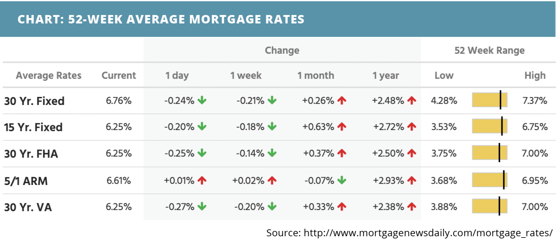 52-week-average-mortgage-rates-for-march-13-2022