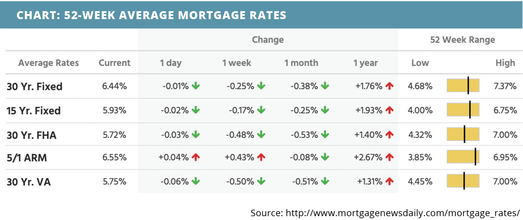 52-week-average-mortgage-rates-for-march-27-2022