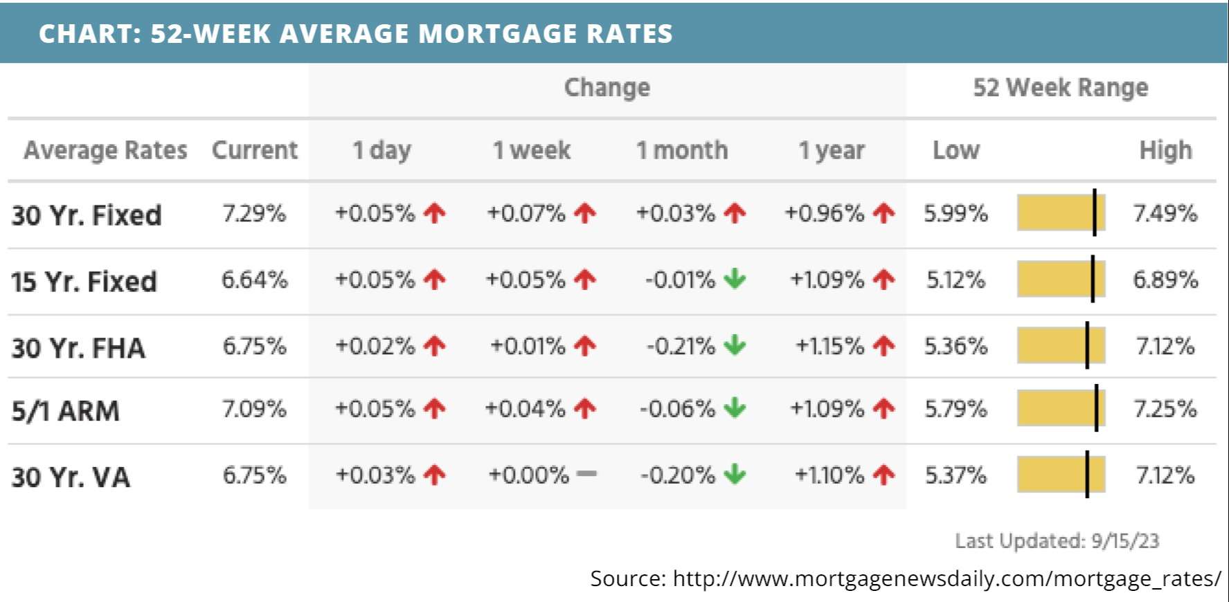 52-week-average-mortgage-rates-for-september-18-2023