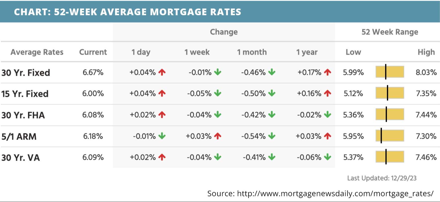 52-week-average-mortgage-rates-for-january-01-2024