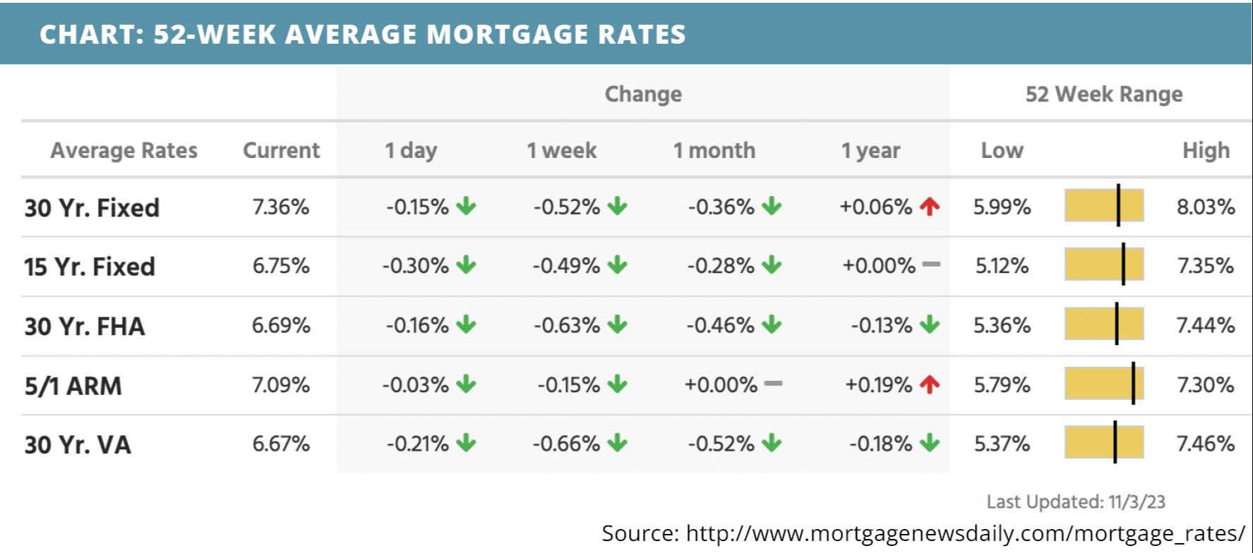 52-week-average-mortgage-rates-for-november-06-2023