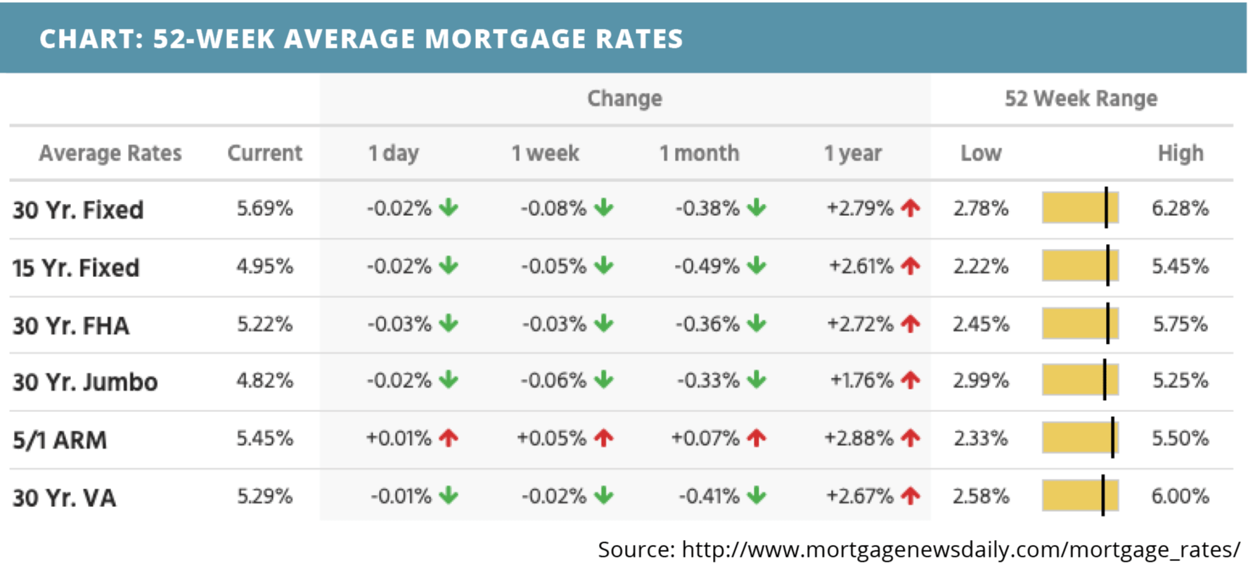 52-week-average-mortgage-rates-for-july-25-2022