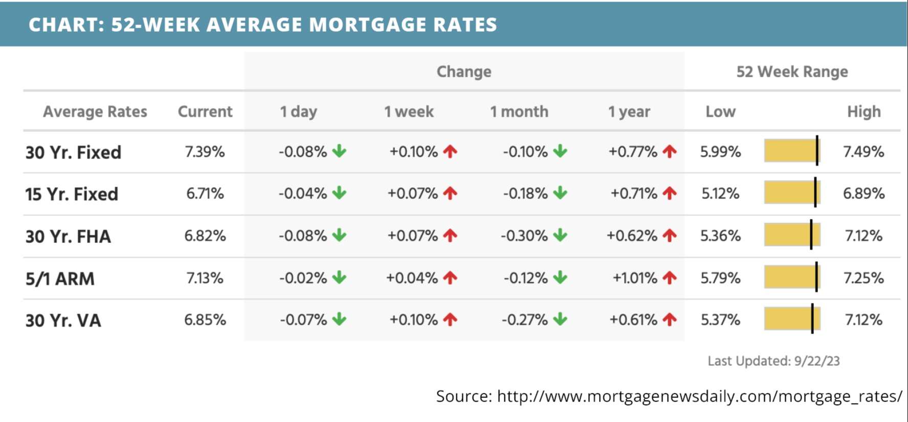 52-week-average-mortgage-rates-for-september-25-2023