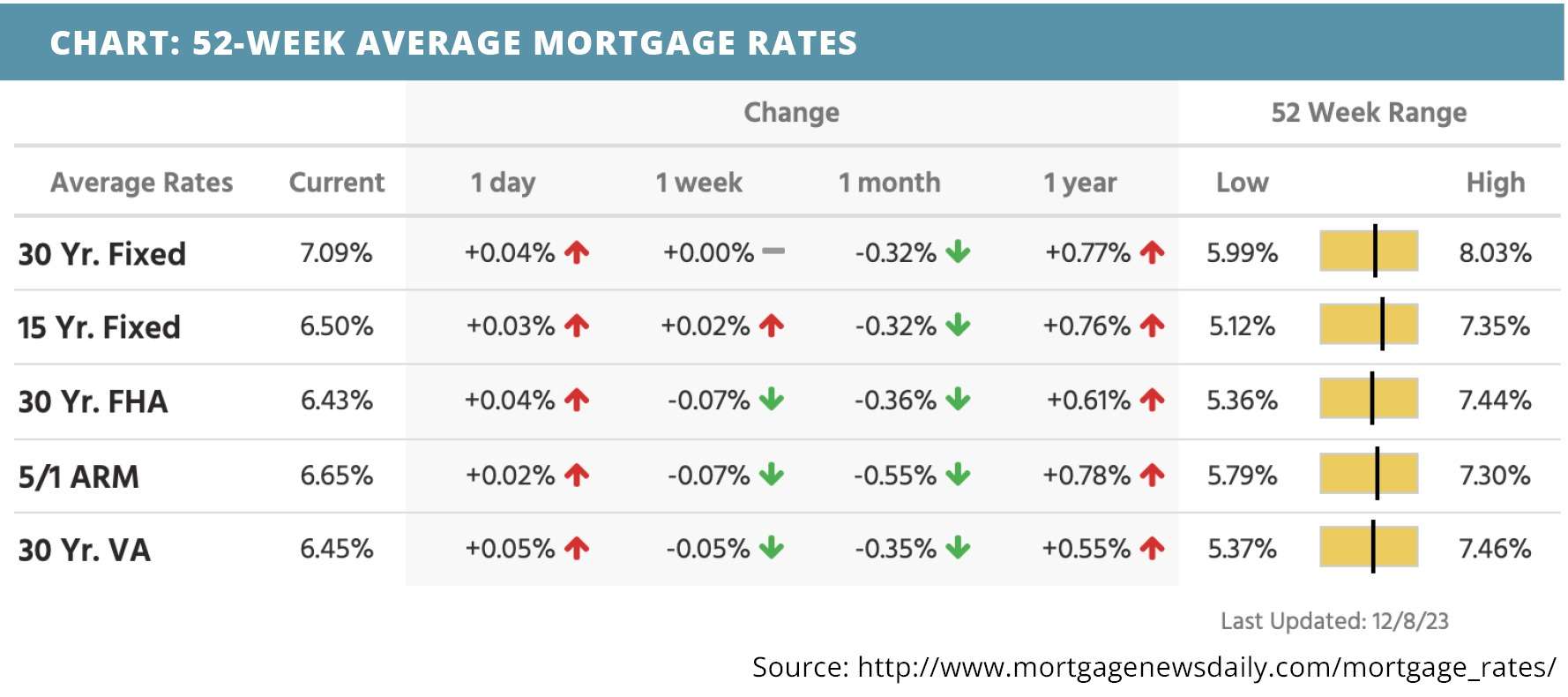 52-week-average-mortgage-rates-for-december-12-2023