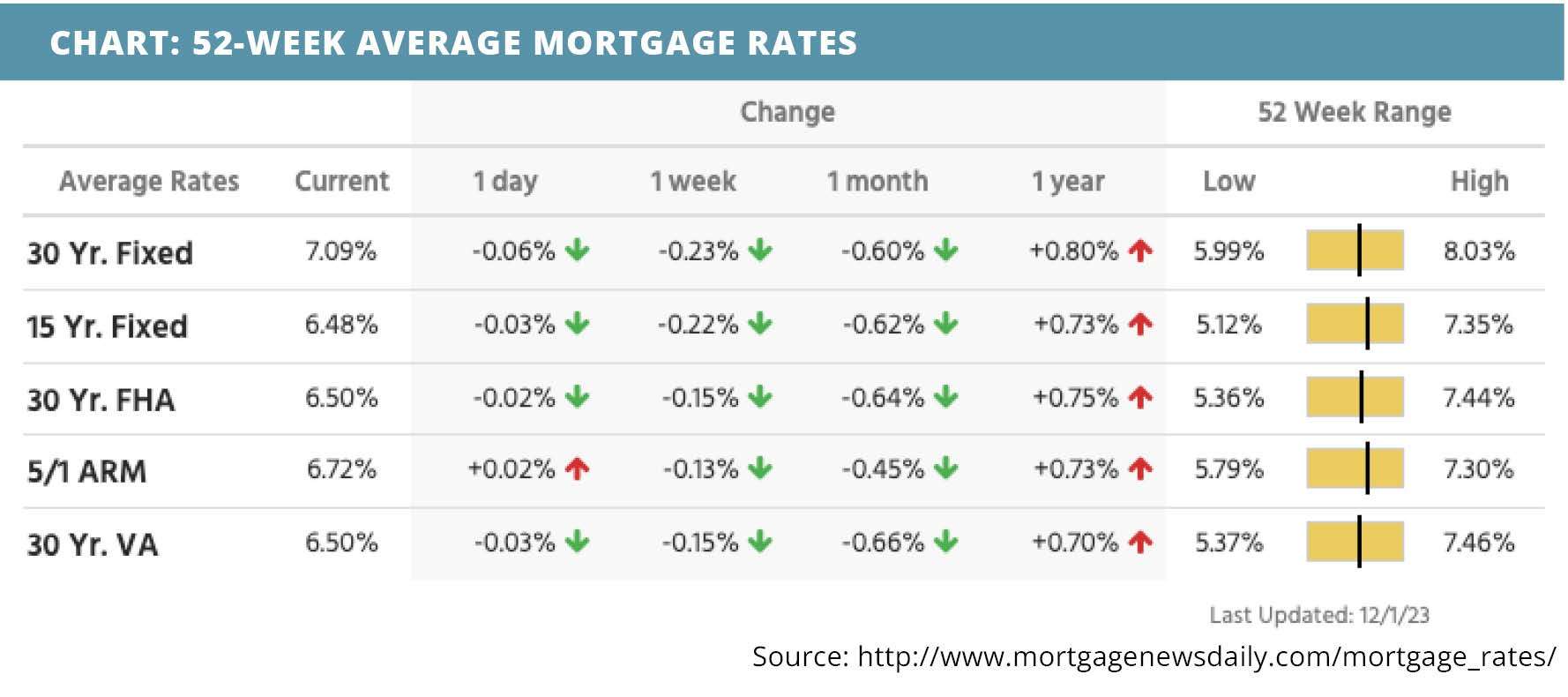 52-week-average-mortgage-rates-for-december-04-2023