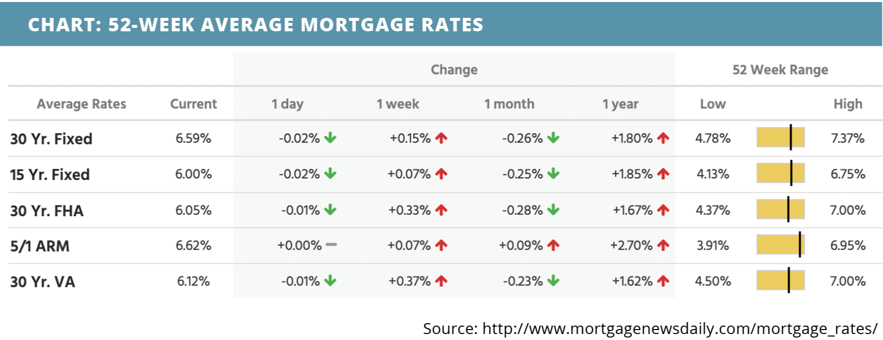 52-week-average-mortgage-rates-for-april-03-2022