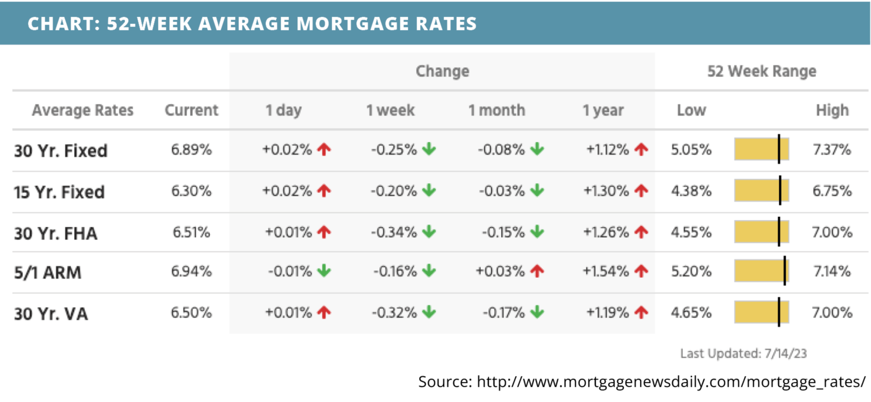 52-week-average-mortgage-rates-for-july-17-2023