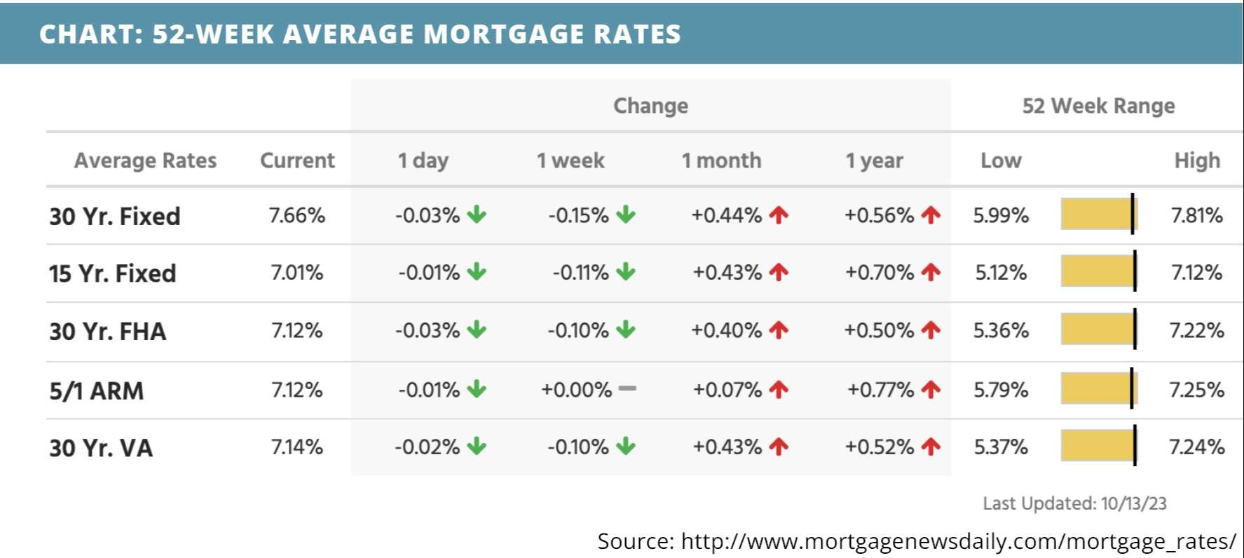 52-week-average-mortgage-rates-for-october-16-2023