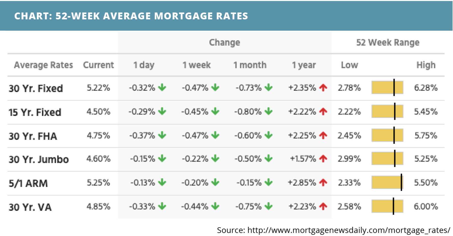 52-week-average-mortgage-rates-for-july-25-2022