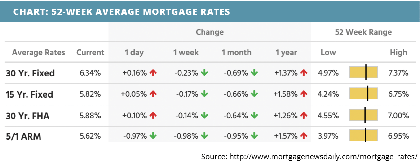 52-week-average-mortgage-rates-for-april-10-2022