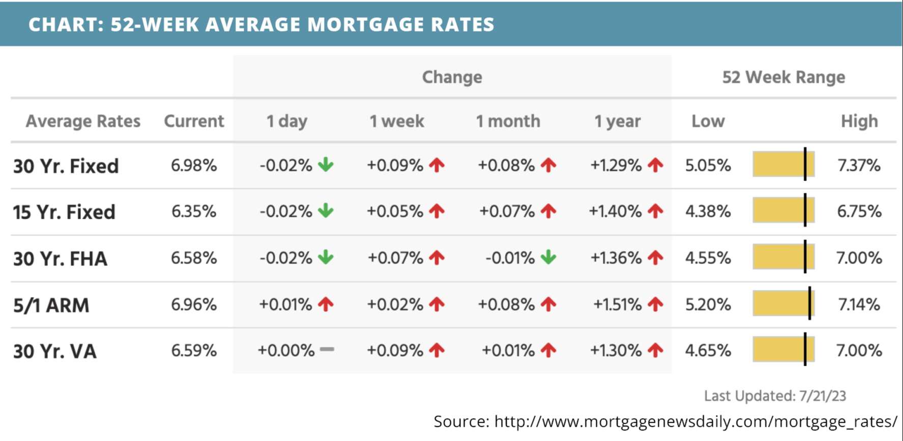 52-week-average-mortgage-rates-for-july-24-2023