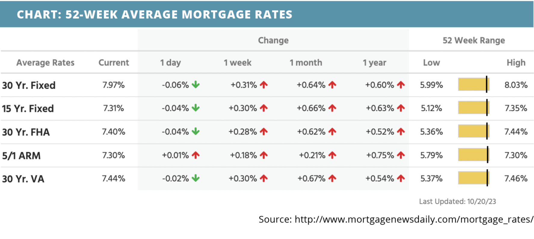 52-week-average-mortgage-rates-for-october-23-2023
