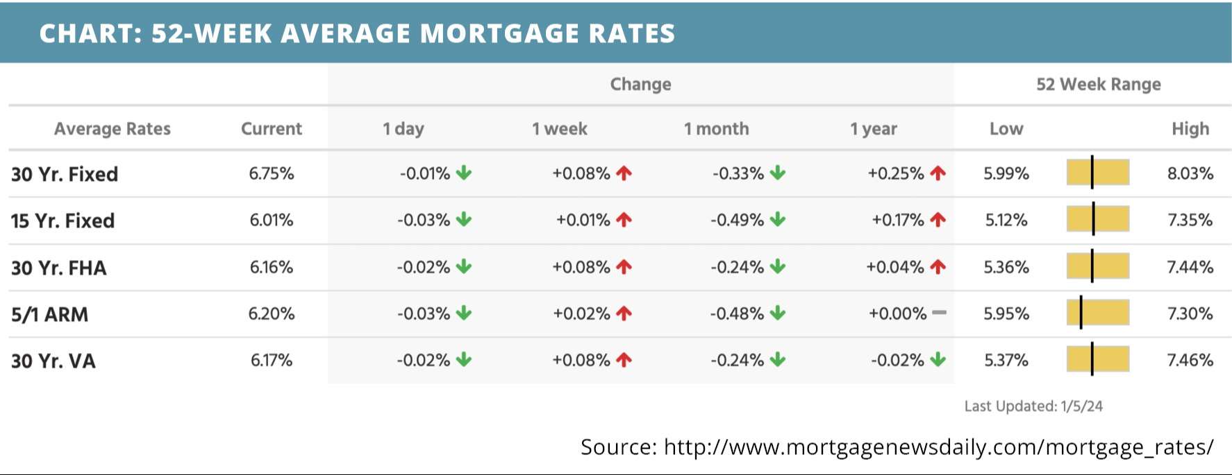 52-week-average-mortgage-rates-for-january-08-2024