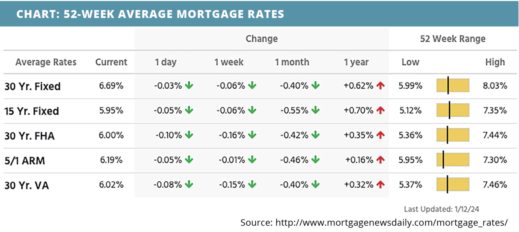 52-week-average-mortgage-rates-for-january-15-2024