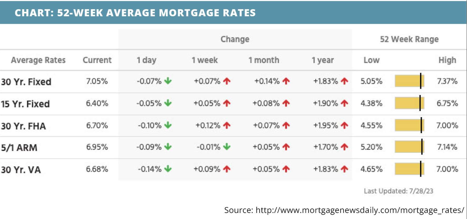 52-week-average-mortgage-rates-for-july-31-2023