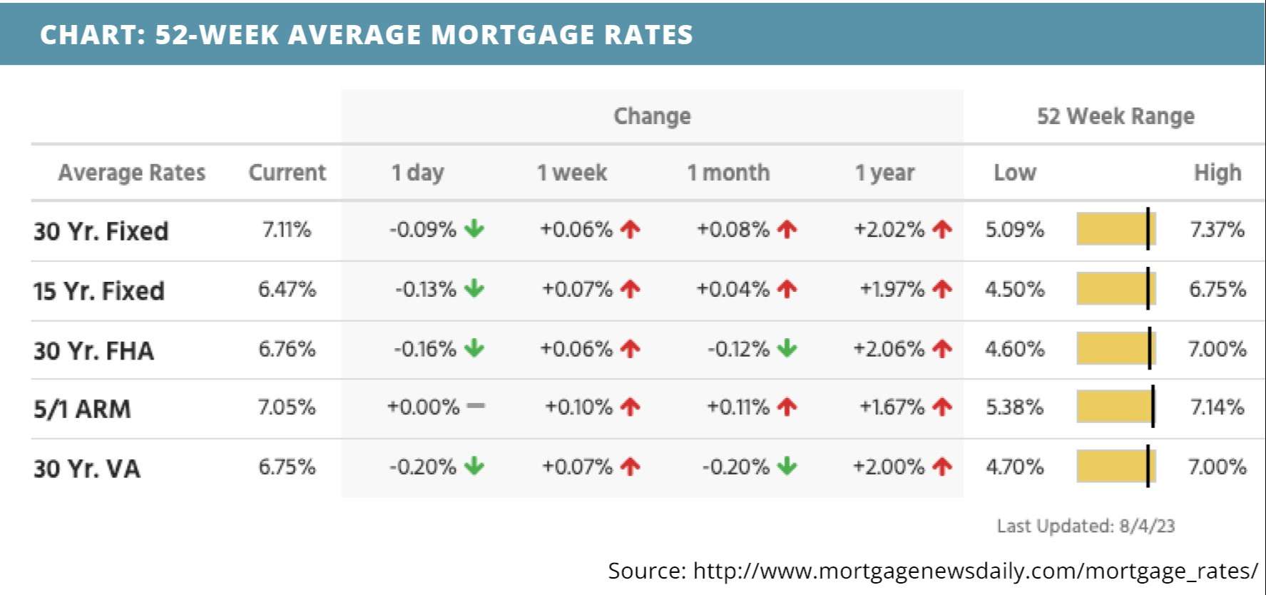 52-week-average-mortgage-rates-for-august-07-2023