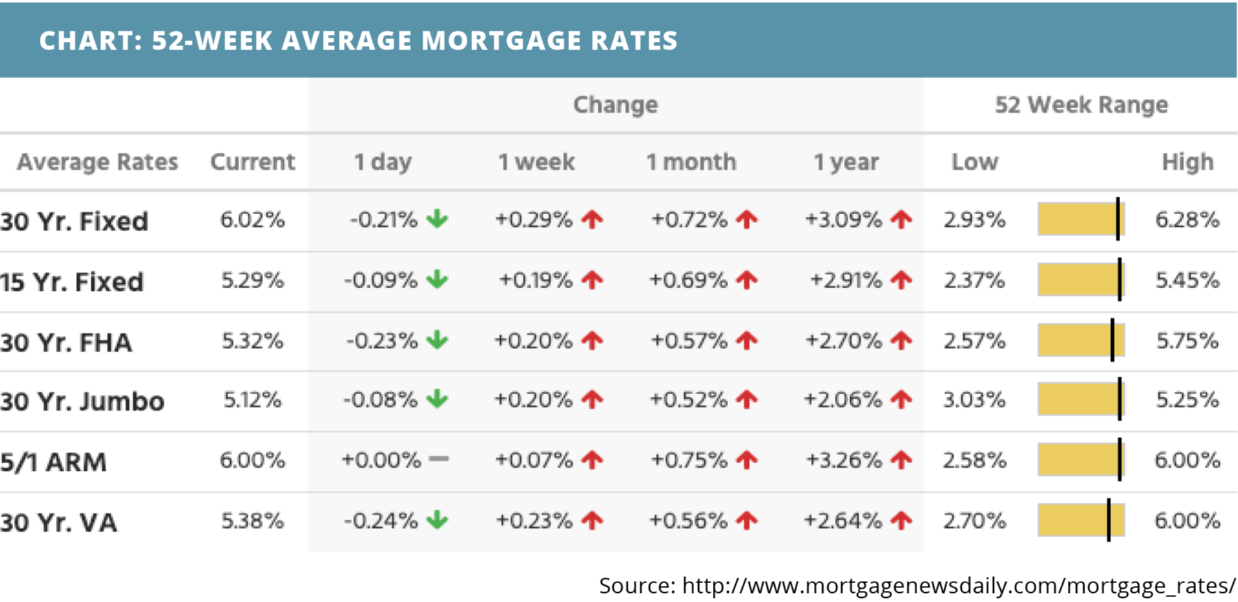 52-week-average-mortgage-rates-for-september-05-2022