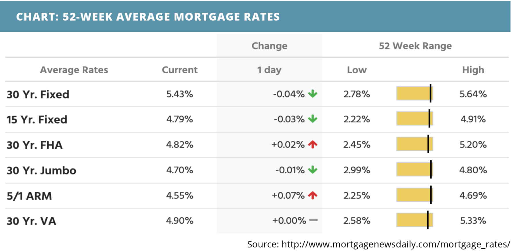 mortgage interest rates week of june 6 2022 chart