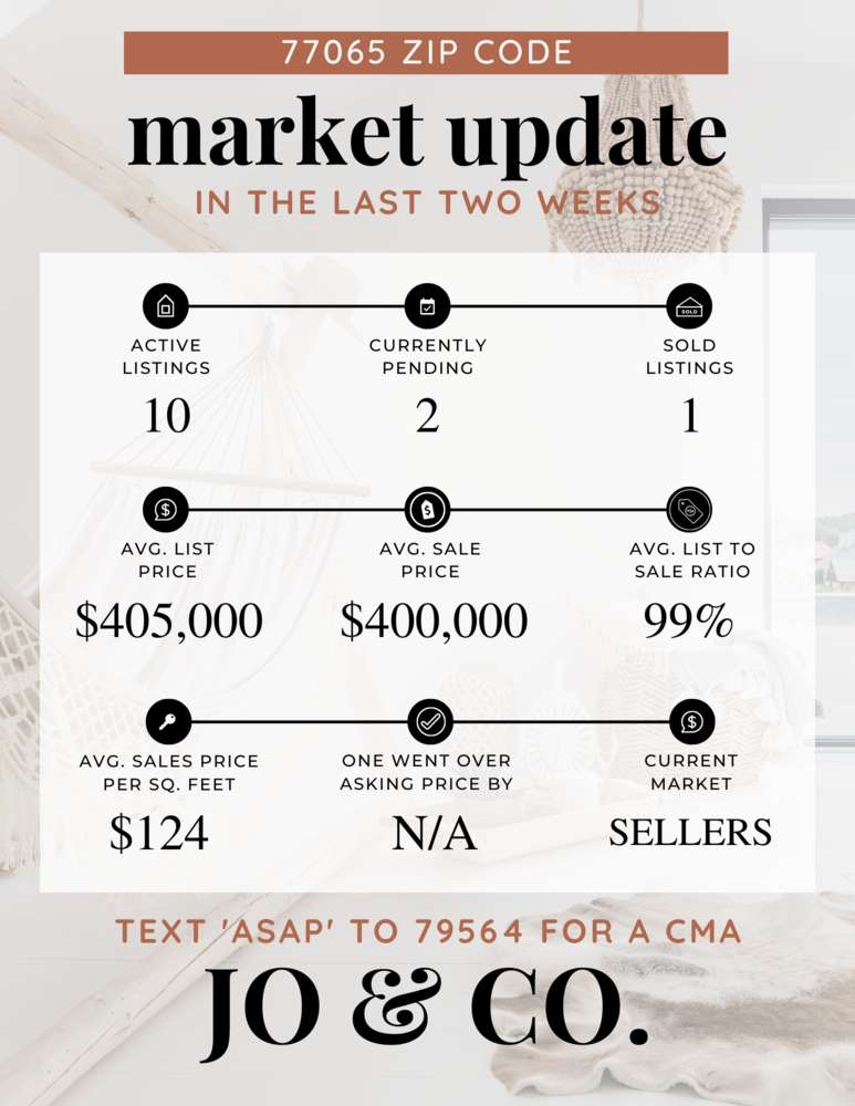 77065 Real Estate Market Update _ September 26, 2022