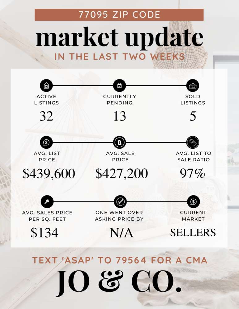 77095 Real Estate Market Update _ September 26, 2022