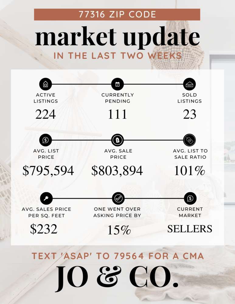 77316 Real Estate Market Update _ September 26, 2022