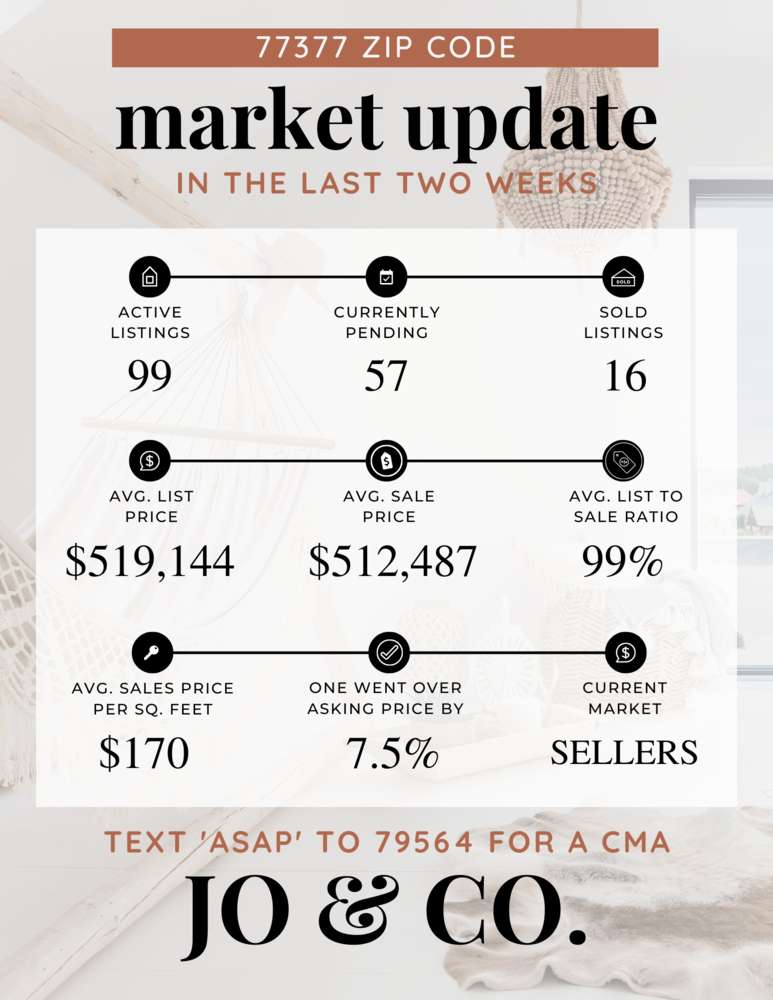77377 Real Estate Market Update _ September 26, 2022