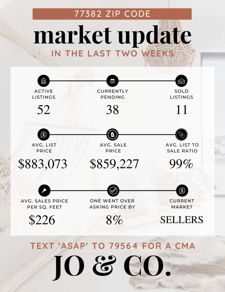 77382 Real Estate Market Update _ September 26, 2022